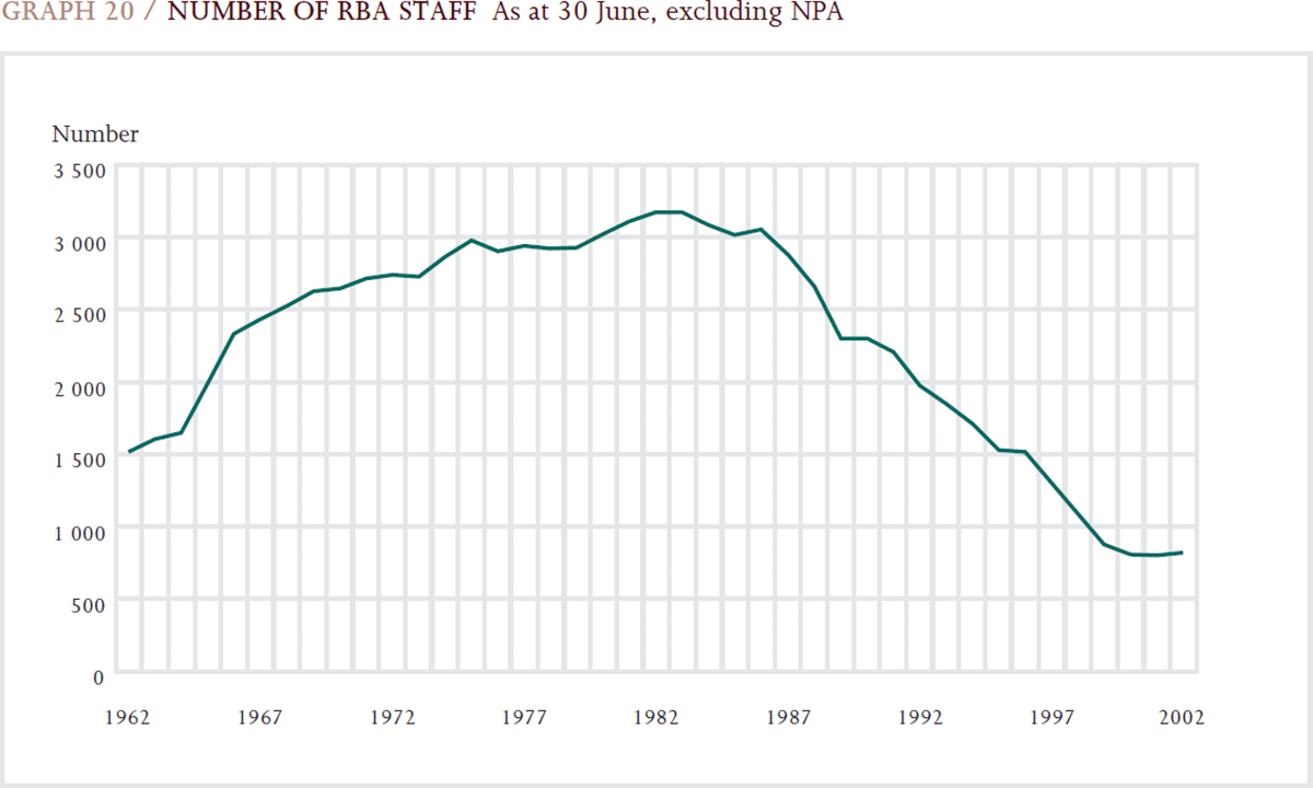 Graph 20: Number of RBA Staff