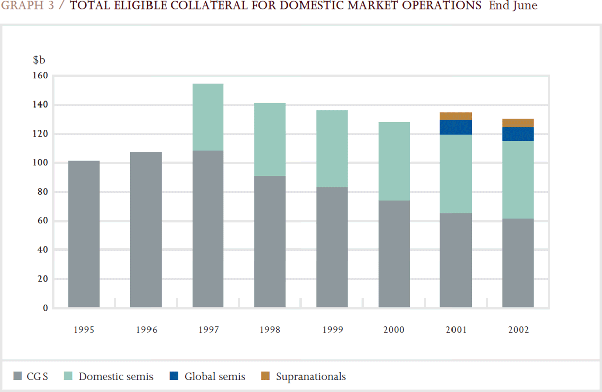 Graph 3: Total Eligible Collateral For Domestic Market Operations