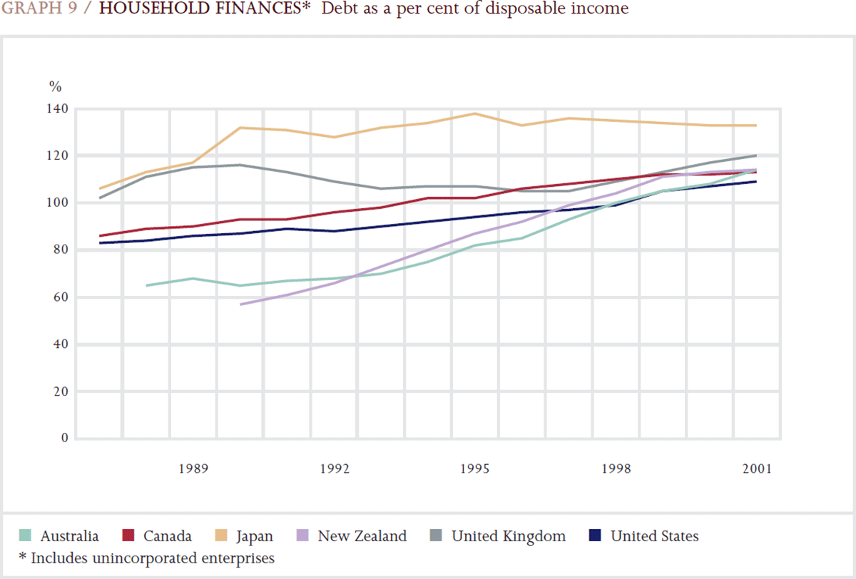 Graph 9: Household Finances (Debt as a per cent of disposable income)