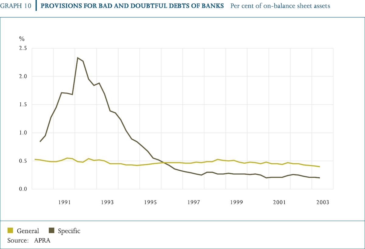 Graph 10: Provisions for Bad and Doubtful Debts of Banks