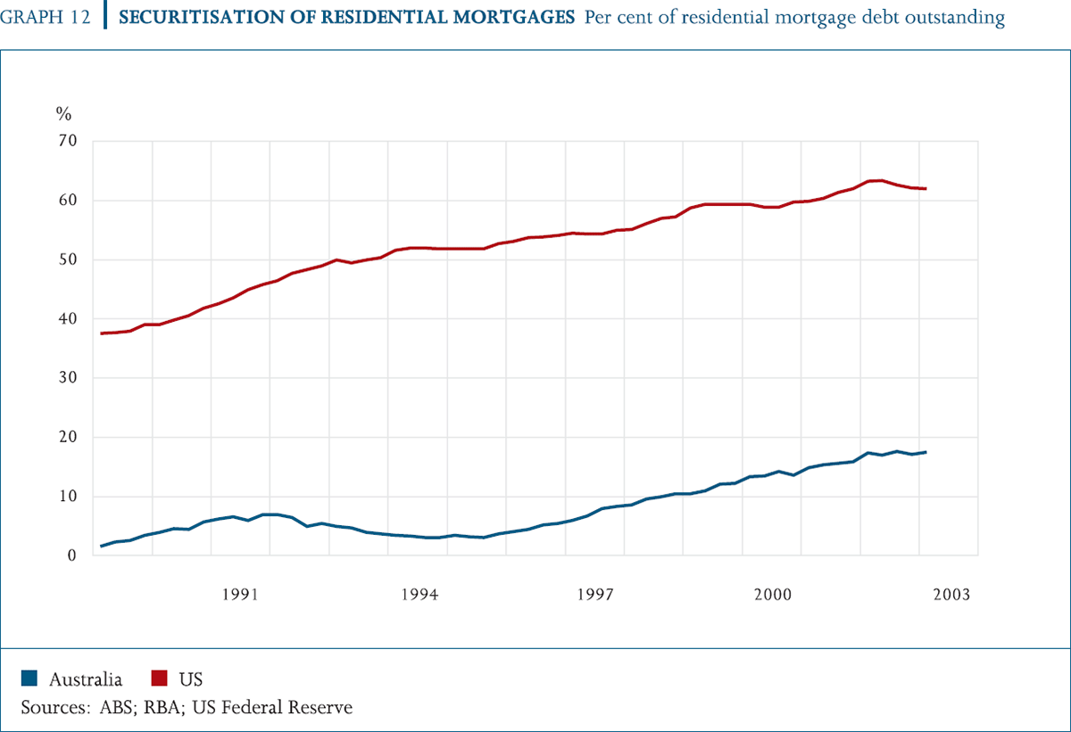 Graph 12: Securitisation of Residential Mortgages