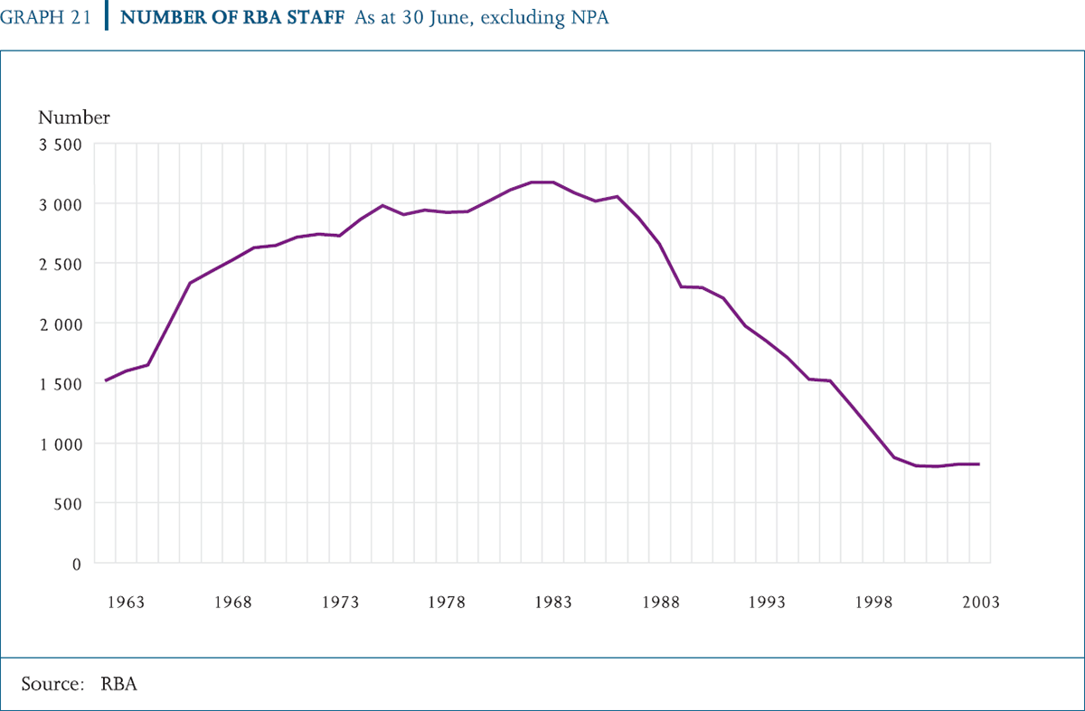 Graph 21: Number of RBA Staff