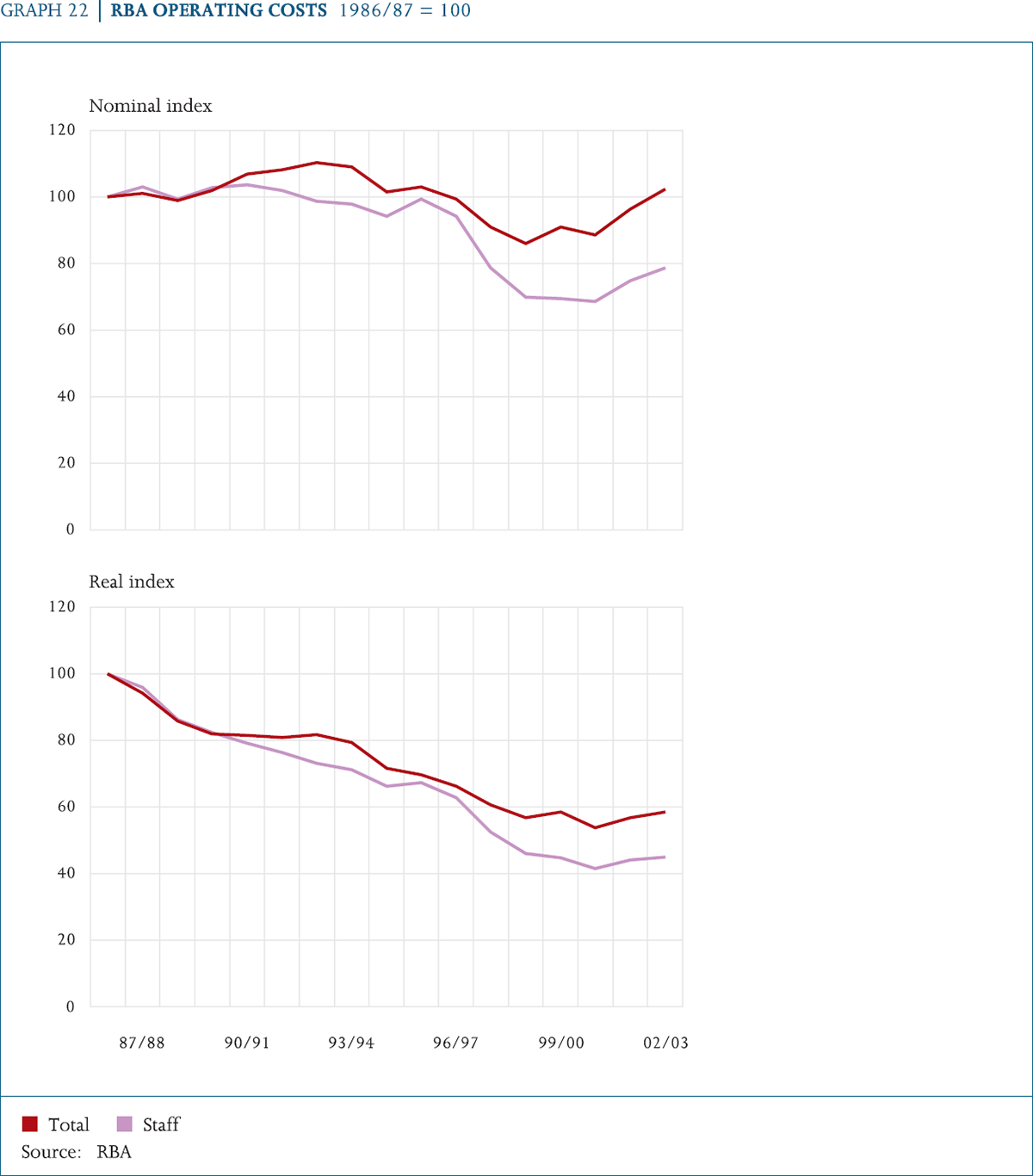 Graph 22: RBA Operating Costs