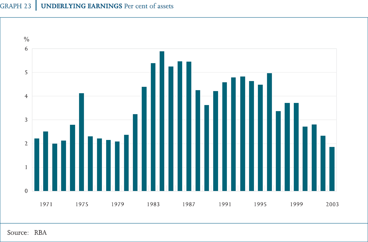 Graph 23: Underlying Earnings