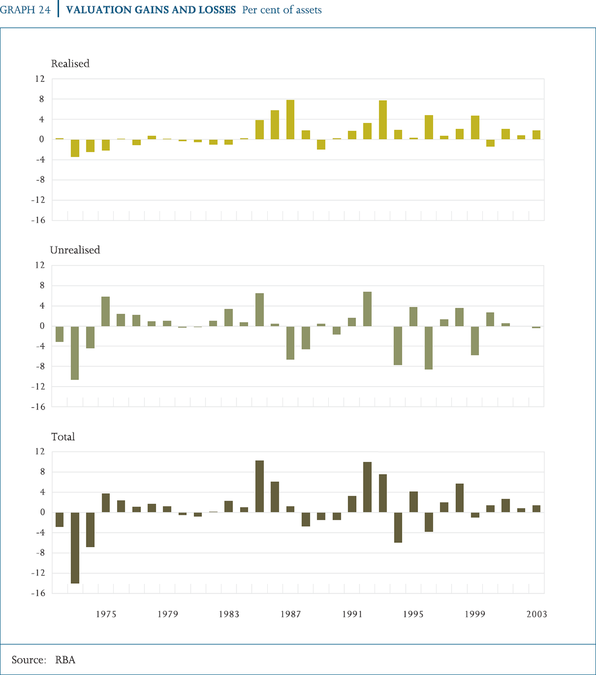 Graph 24: Valuation Gains and Losses