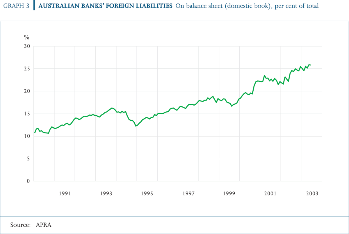 Graph 3: Australian Banks' Foreign Liabilities