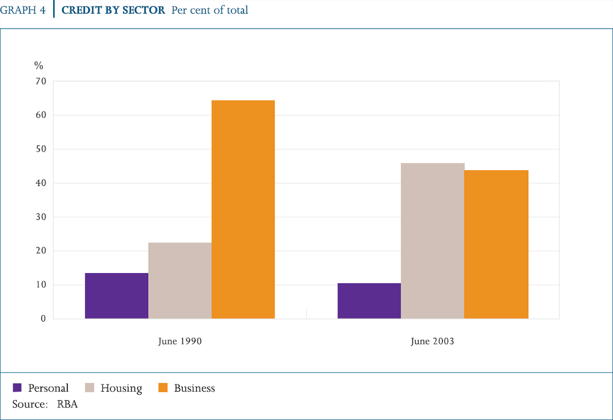 Graph 4: Credit by Sector