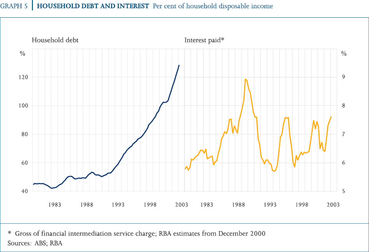 Graph 5: Household Debt and Interest