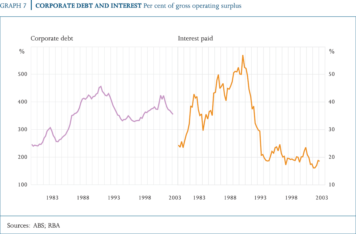 Graph 7: Corporate Debt and Interest