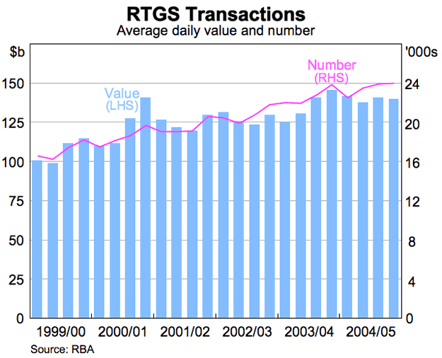 Graph showing RTGS Transactions