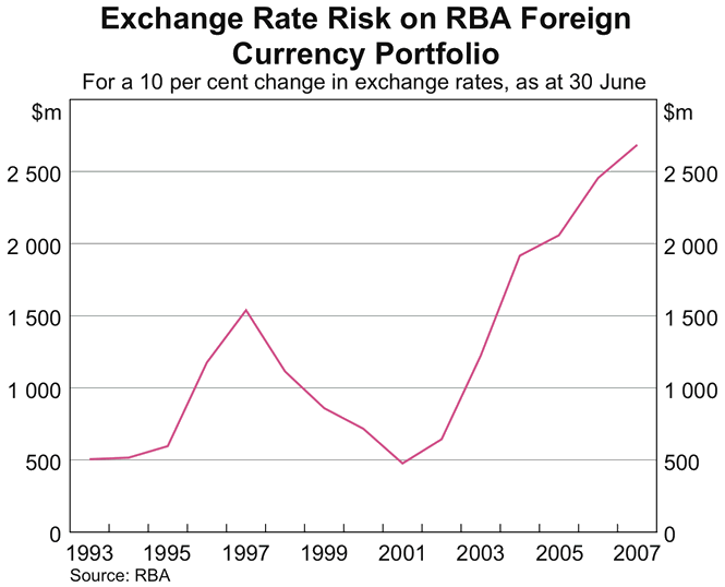 Graph showing Exchange Rate Risk on RBA Foreign Currency Portfolio