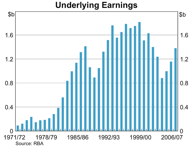 Graph showing Underlying Earnings