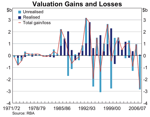 Graph showing Valuation Gains and Losses