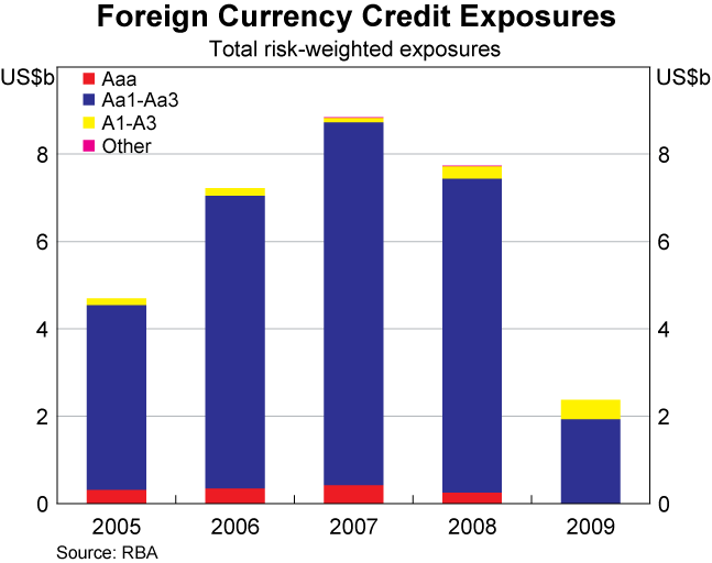 Graph showing Foreign Currency Credit Exposures