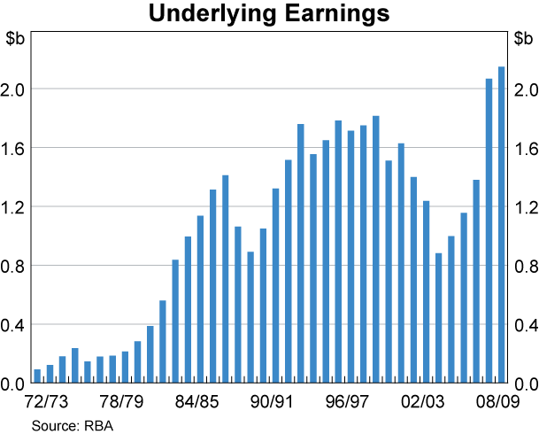 Graph showing Underlying Earnings