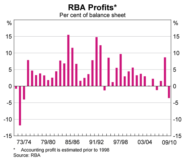 Graph showing RBA Profits