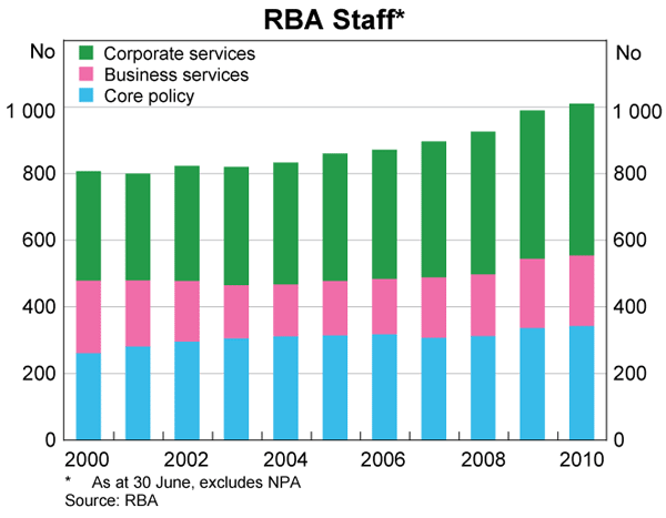 Graph showing RBA Staff