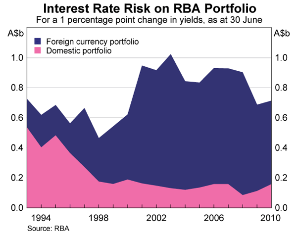 Interest Rate Risk on RBA Portfolio