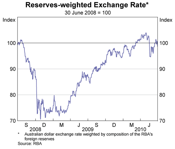 Graph showing Reserves-weighted Exchange Rate