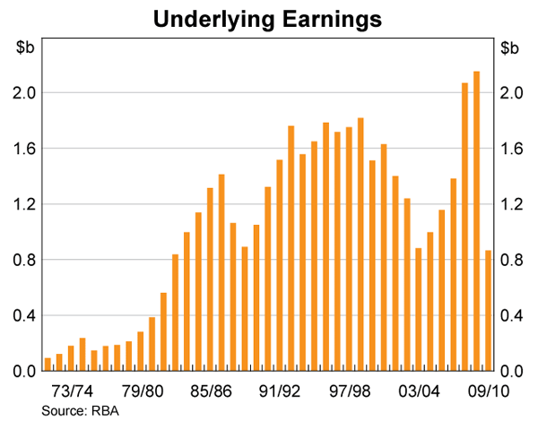 Graph showing Underlying Earnings