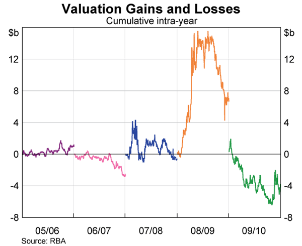 Graph showing Valuation Gains and Losses