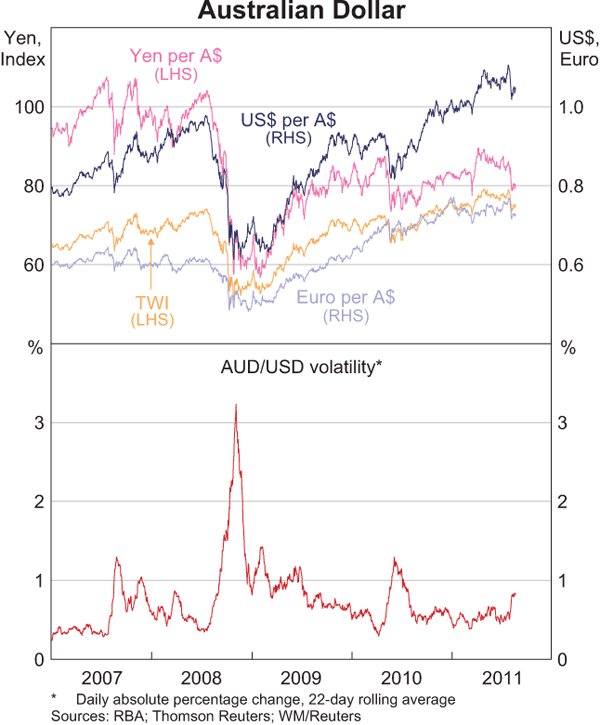 Graph showing Australian Dollar