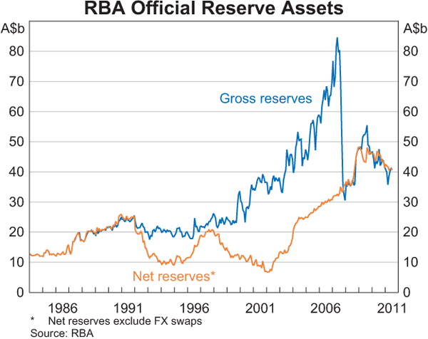 Graph showing RBA Official Reserve Assets