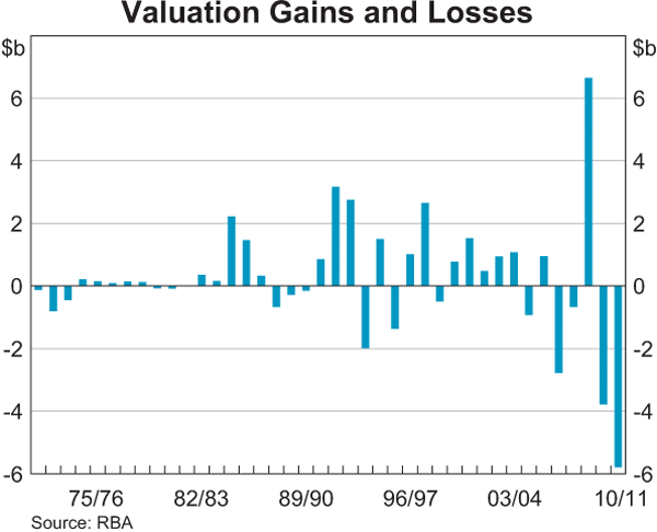 Graph showing Valuation Gains and Losses