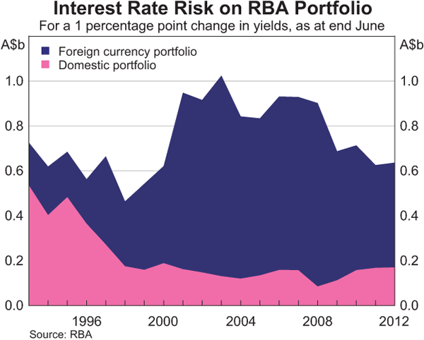 Graph showing Interest Rate Risk on RBA Portfolio