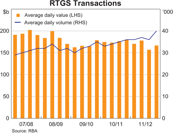 Graph showing RTGS Transactions