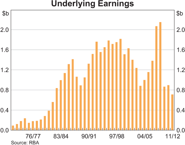 Graph showing Underlying Earnings