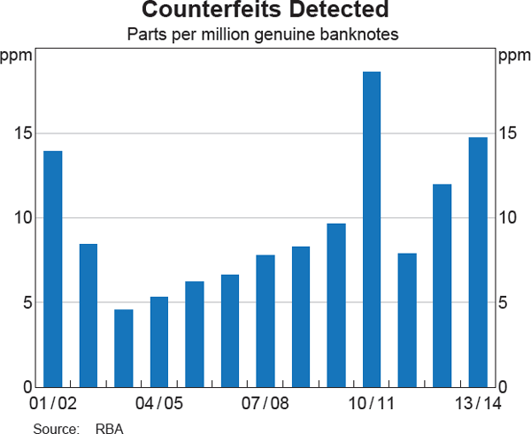 Graph showing Counterfeits Detected