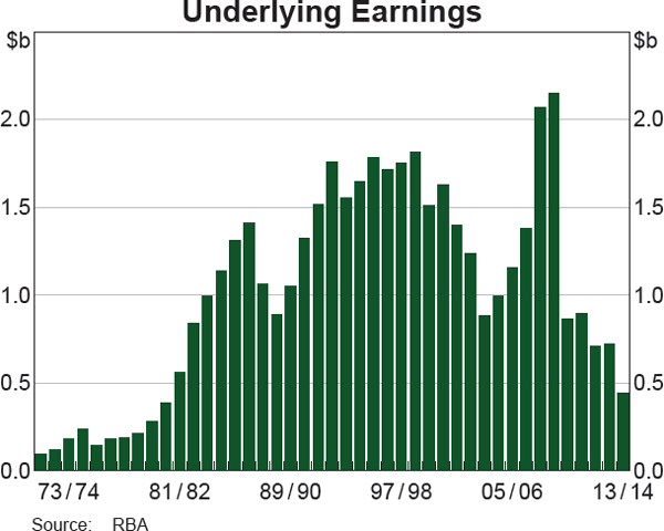 Graph showing Underlying Earnings