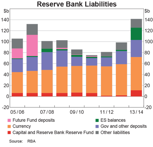 Graph showing Reserve Bank Liabilities