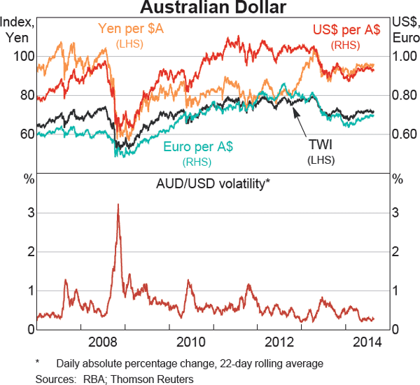 Graph showing Australian Dollar