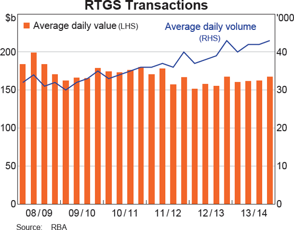 Graph showing RTGS Transactions