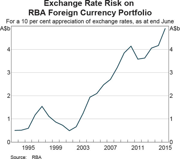 Exchange Rate Risk on RBA Foreign Currency Portfolio