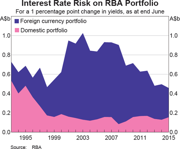 Interest Rate Risk on RBA Portfolio