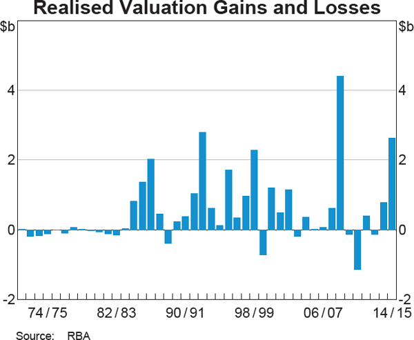 Realised Valuation Gains and Losses