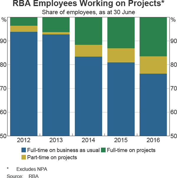 RBA Employees Working on Projects