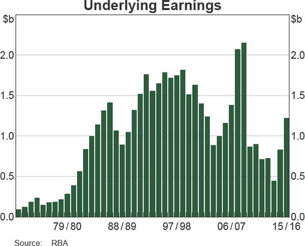 Underlying Earnings