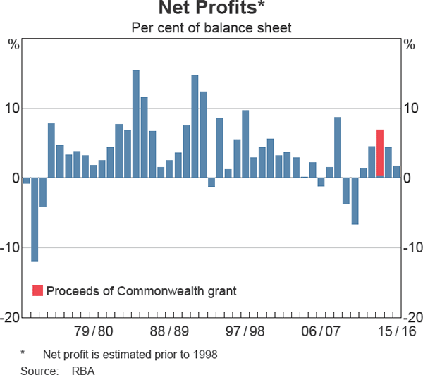 Net Profits