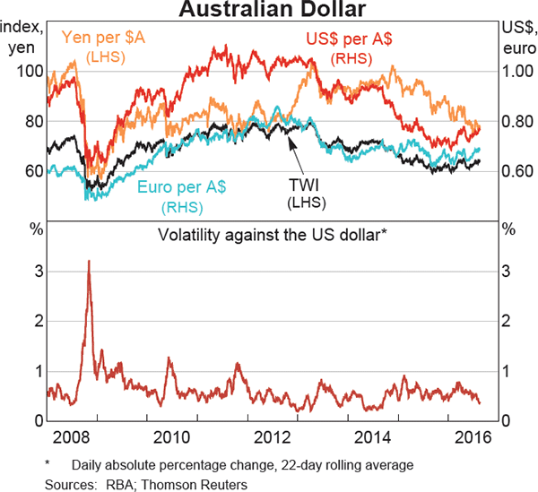 Australian Dollar