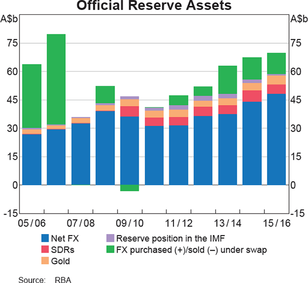 Official Reserve Assets