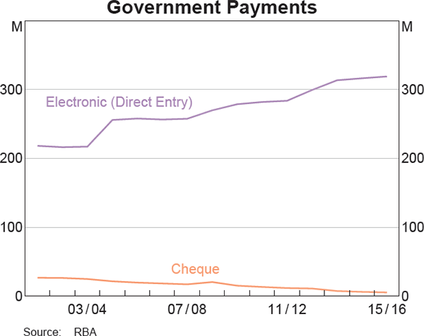 Government Payments