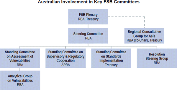 Australian Involvement in Key FSB Committees