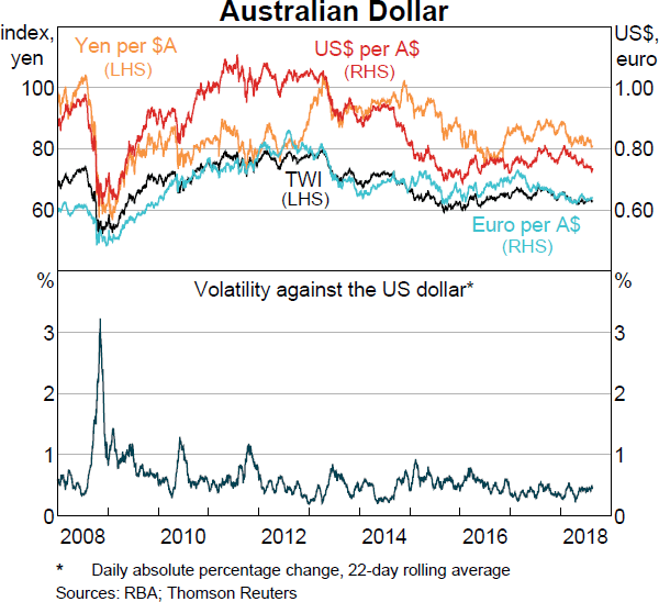 Australian Dollar