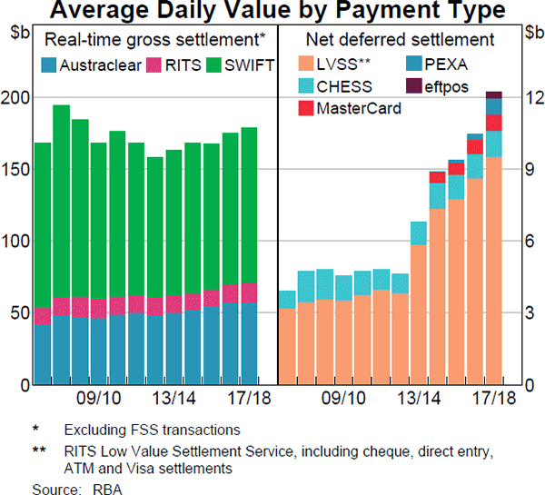 Average Daily Value by Payment Type