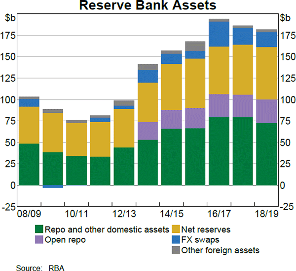 Reserve Bank Assets