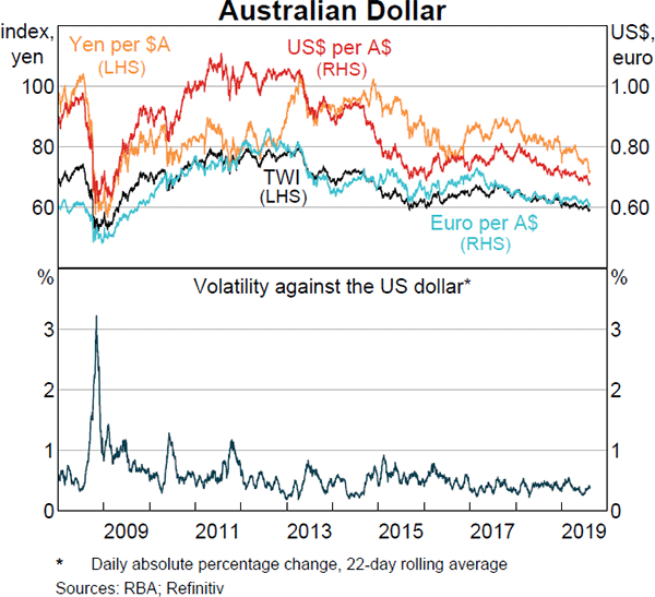 Australian Dollar